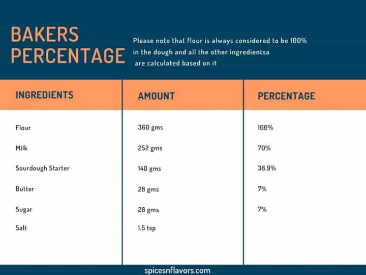 a chart showing bakers percentage calculation