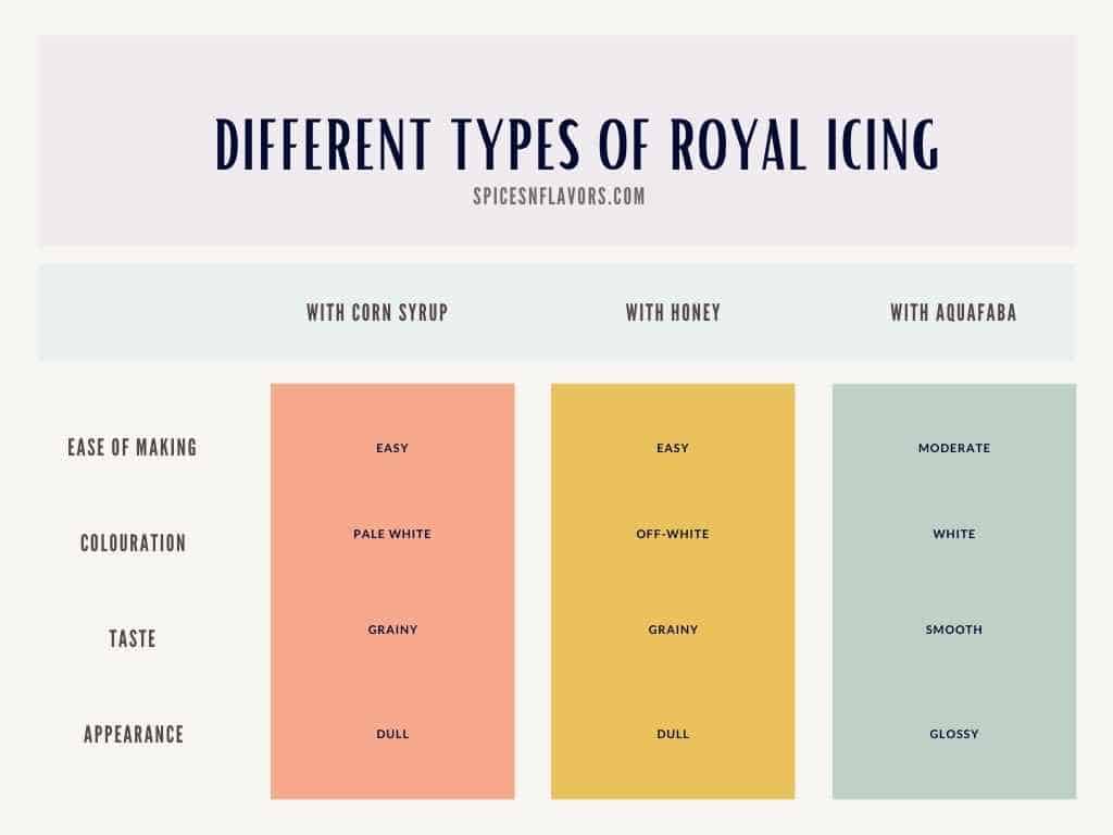 image of a chart showing the difference between the three types of royal icing