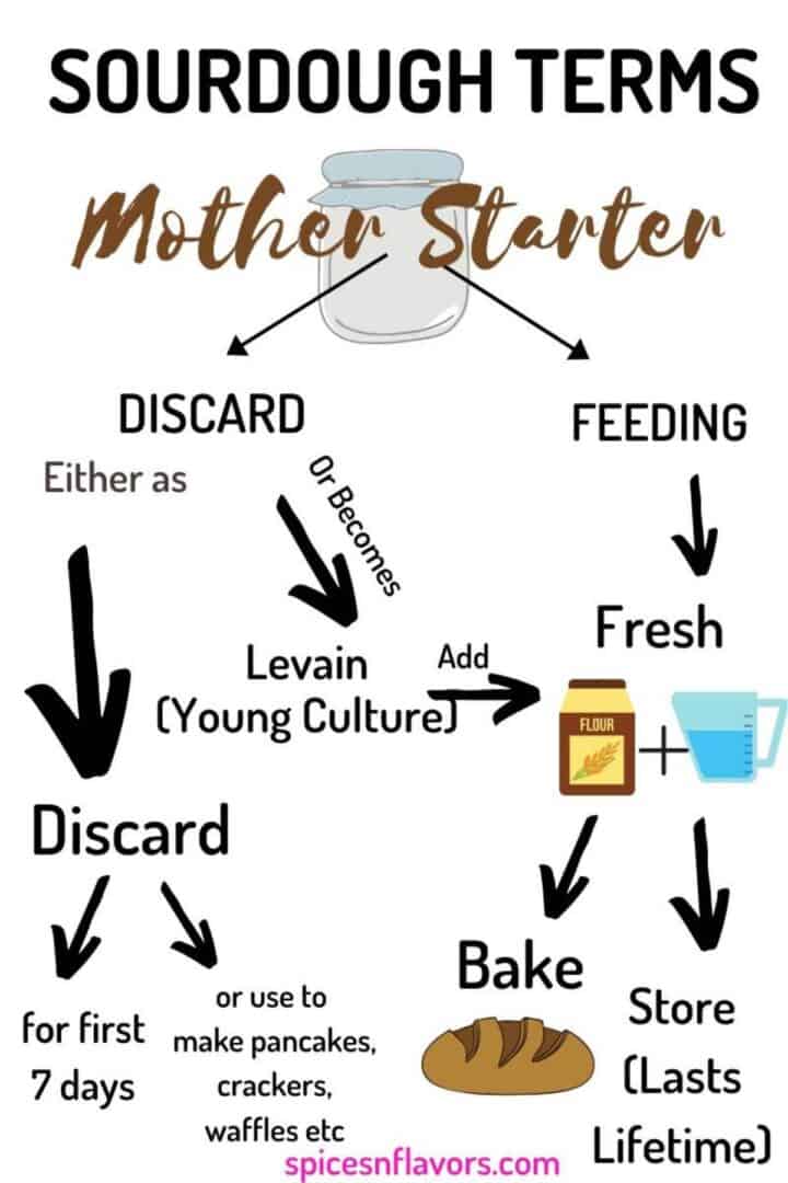 graphic explaining how a discard can be turned into a starter